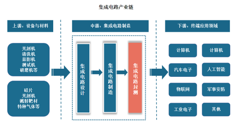 我國集成電路封測行業發展現狀與市場競爭分析
